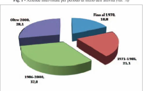 Fig. 1 - Aziende intervistate per periodo di inizio dell’attività (val. %)