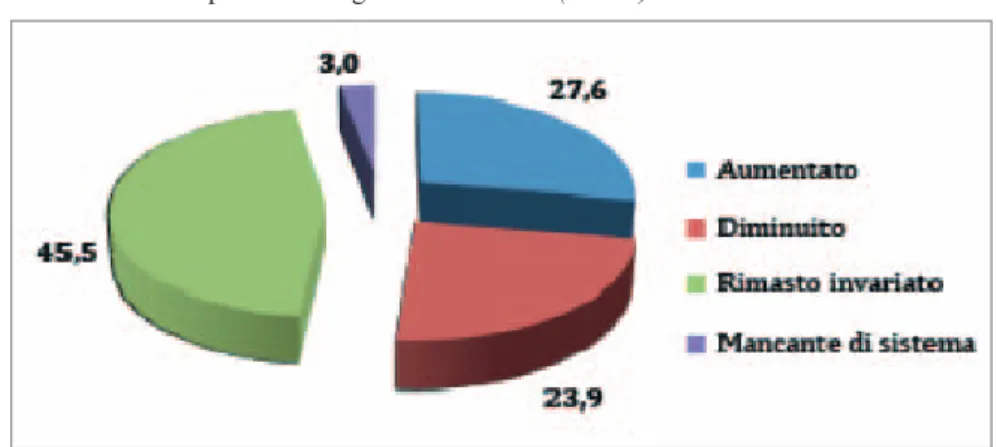 Fig. 4 - Variazioni del personale negli ultimi tre anni (val. %)