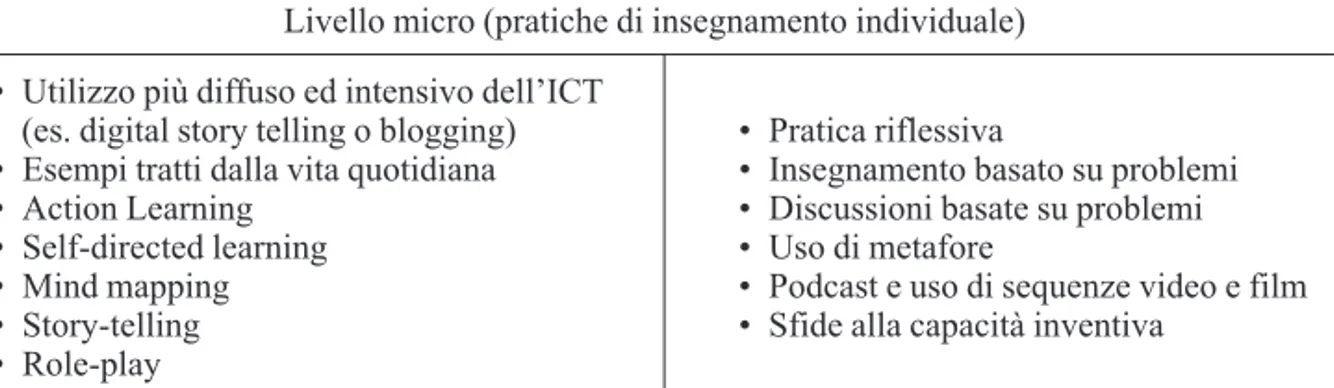 Figura 4 - Metodologie didattiche per il livello micro