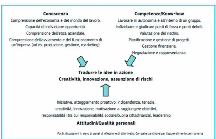 Figura 7 – Processo di educazione all’imprenditorialità