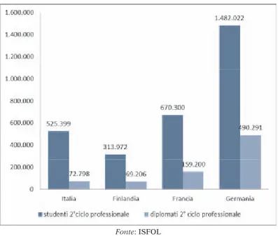 Figura 1 - Studenti e diplomati di 2° ciclo professionale in alcuni Paesi nell’a.s. 2013-14