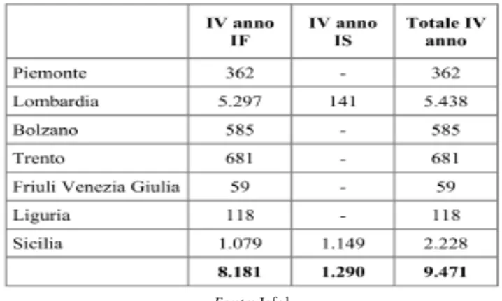 Tabella n. 1 - Iscritti ai percorsi quadriennali per Regione/PA