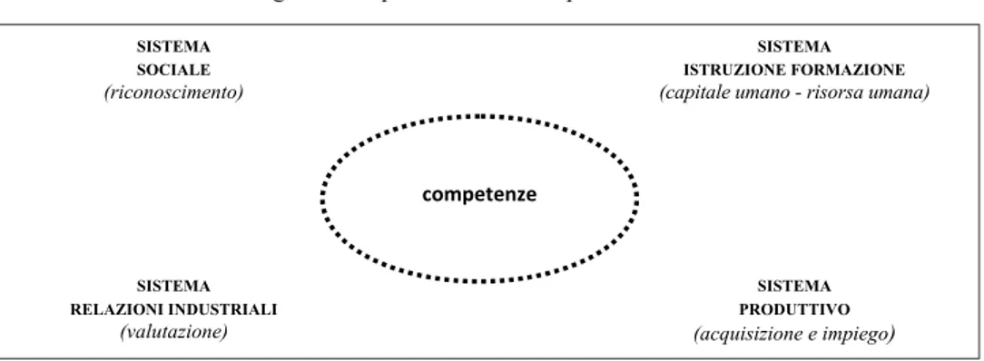 Fig. 1 - Competenze: i diversi punti di vista