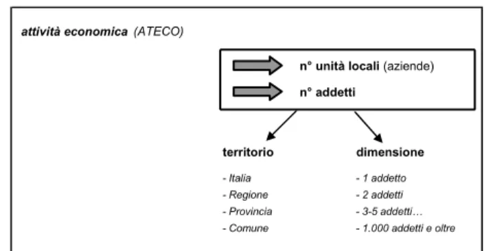 Fig. 3 -  Dati ISTAT (censimenti e rilevazioni campionarie periodiche)