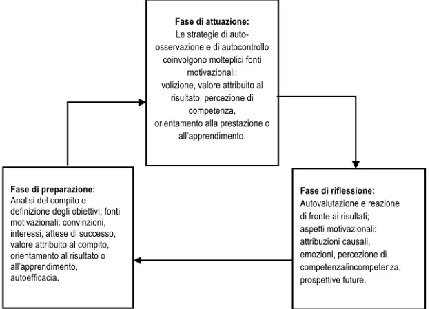 Fig. 1. Lo schema ciclico dell’interazione tra processo motivazionale e di autoregolazione  