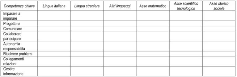 Fig. 2. Matrice di progettazione formativa e di valutazione delle competenze a fine obbligo di istruzione 