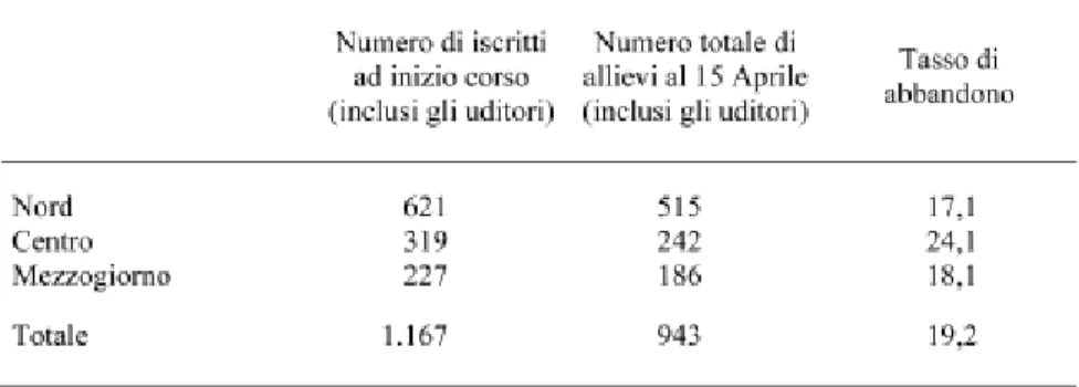 tab. 1 - Tasso di abbandono nei percorsi ITS monitorati - primo biennio 2011-2013 -  dati al 15 aprile 2013 (v.a