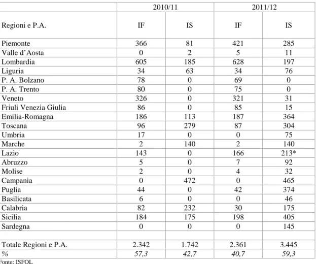 Tabella 1 - Percorsi su classi/gruppi classe a.f. 2010/11 e a.f. 2011/12. Quadro provvisorio