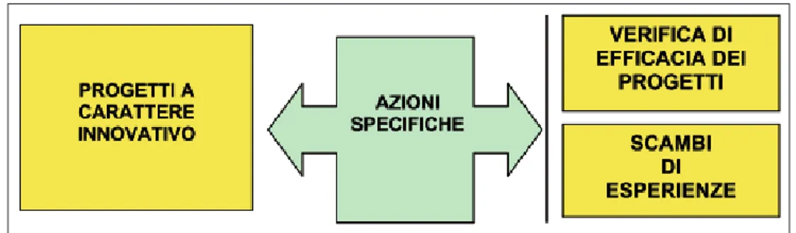 Figura n. 5 - Tipologia di azioni specifiche