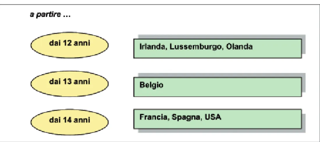 Figura 9 - Prima Formazione Professionale durante l’obbligo in altri Paesi