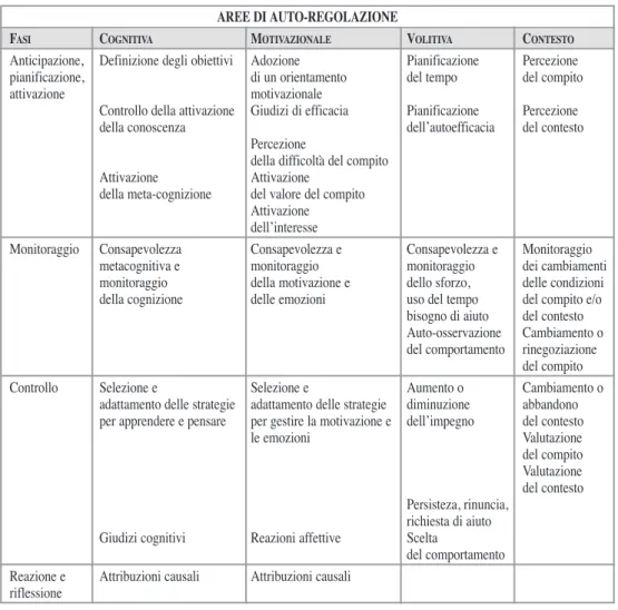 Tab. 2 - Le aree di autoregolazione nelle varie fasi dell’azione di apprendimento. Adattamento da Pintrich