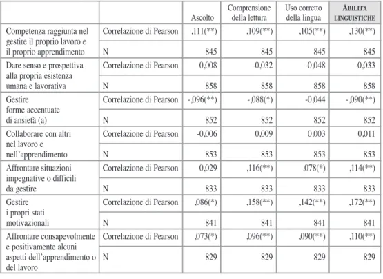 Tab. 1 - Correlazioni tra le scale del questionario sulla percezione delle proprie competenze strategiche e
