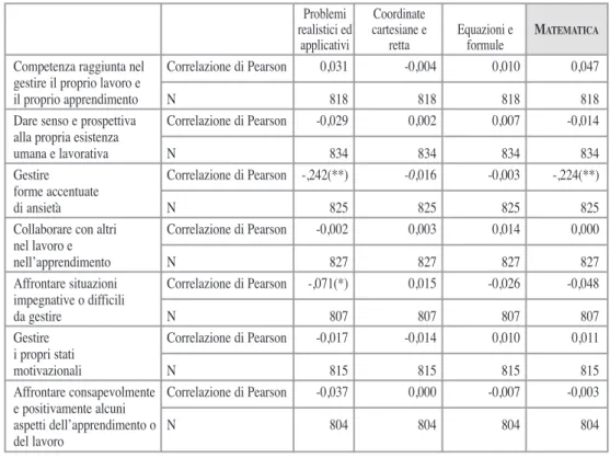 Tab. 2 - Correlazioni tra le scale del questionario sulla percezione delle proprie competenze strategiche e