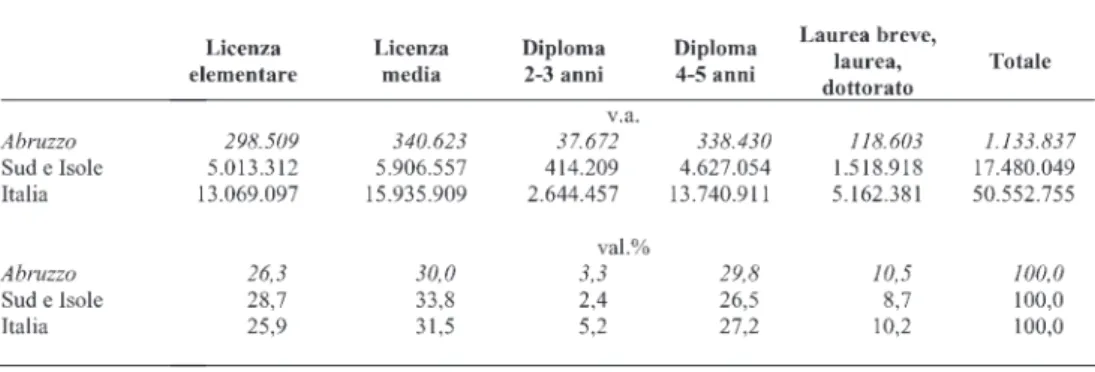 Tab. 9 - Popolazione di 15 anni e oltre per titolo di studio - Anno 2007 (v.a. e val.%)