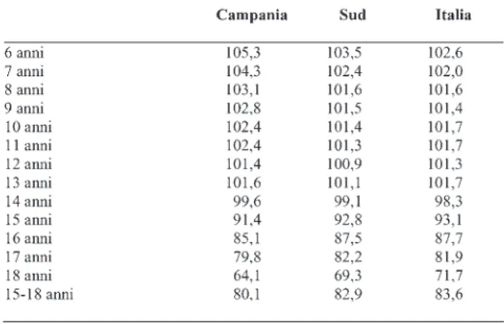 Tab. 13 - Tasso di partecipazione al sistema scolastico - A.s. 2004-2005