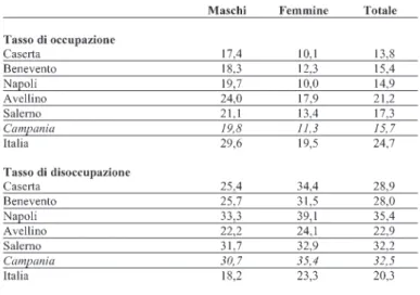 Tab. 20 - Indicatori del mercato del lavoro giovanile per sesso - Anno 2007 - Persone tra i 15 e i 24 anni