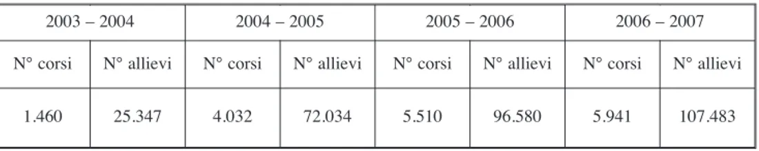 Tab. 1 - Percorsi sperimentali e iscritti per annualità formativa