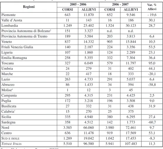 Tab. 3 - Partecipazione ai percorsi ex Accordo 19.6.2003 per regione (a.s.f. 2006-2007).