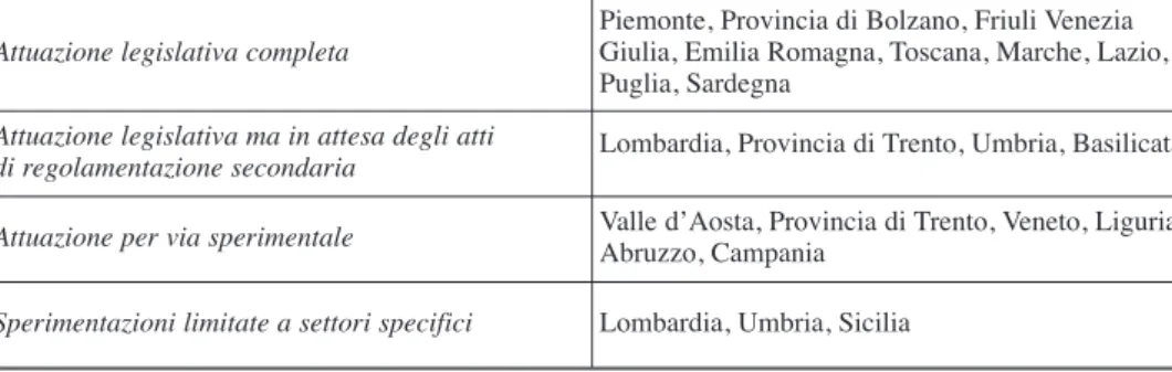 Figura 1 – La regolamentazione dell’apprendistato professionalizzante sul territorio