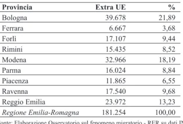 Tabella 8 - Distribuzione dei lavoratori subordinati extracomunitari (*)  per provincia nella regione Emilia-Romagna