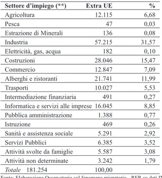Tabella 9 - Distribuzione dei lavoratori subordinati extracomunitari (*)  per settore economico nella Regione Emilia-Romagna