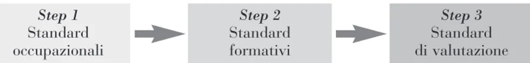 Fig. 1 - Tipi di standard necessari per valutare e validare acquisizioni di tipo for- for-male (cfr