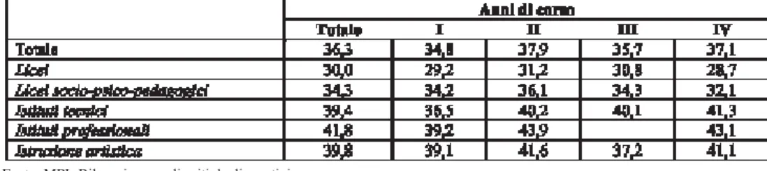 Tab. 5 - Studenti ammessi alla classe successiva con debito formativo per tipo di indirizzo e