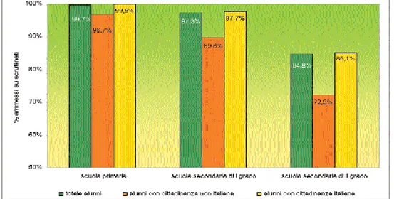 Fig. 2 - Tassi di ammissione per ordine scuola - a.s. 2004/05