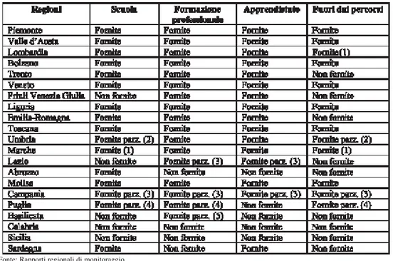 Tab. 2 - Disponibilità di informazioni relative allo stato formativo dei giovani 14-17enni presso