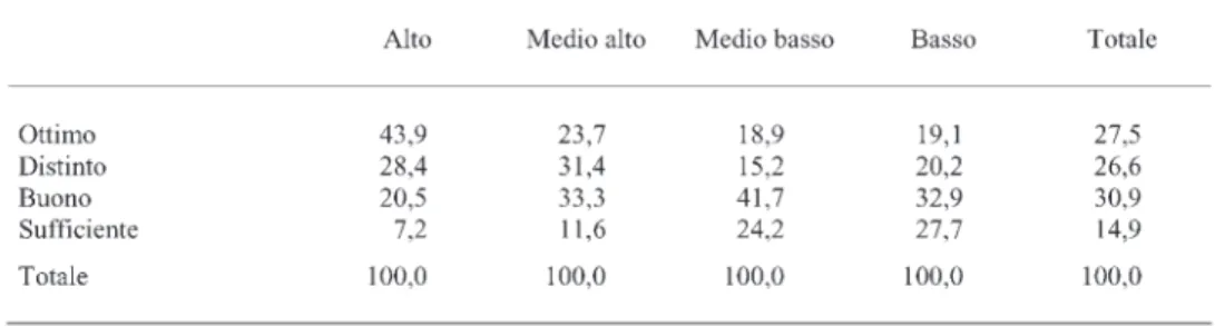 Tab. 9 - Giudizi conseguiti agli esami di licenza media, per livello socioculturale (val