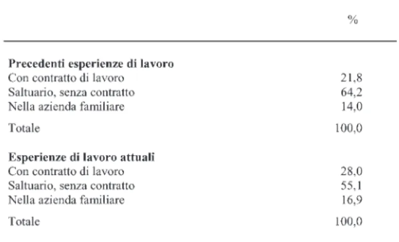 Tab. 19 - Tipologia di rapporto intercorso nelle esperienze lavorative precedenti e attuali (val