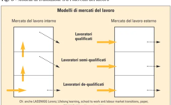 Fig. 5 - Modelli di transizione tra i mercati del lavoro