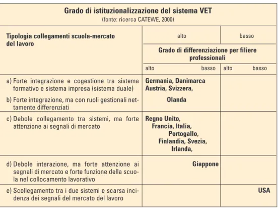 Fig. 6 - Processi di istituzionalizzazione dei sistemi VET e mercato del lavoro