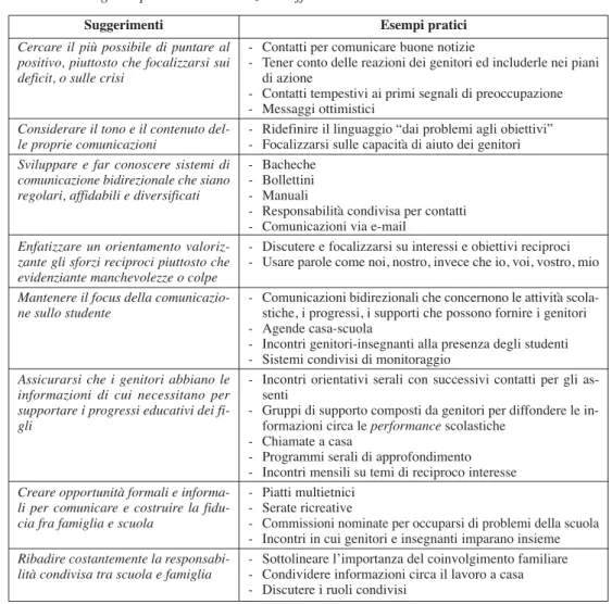 Tab. 3 - Linee guida per una comunicazione efficace