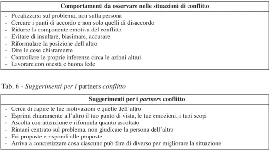 Tab. 5 - Comportamenti da osservare nelle situazioni di conflitto