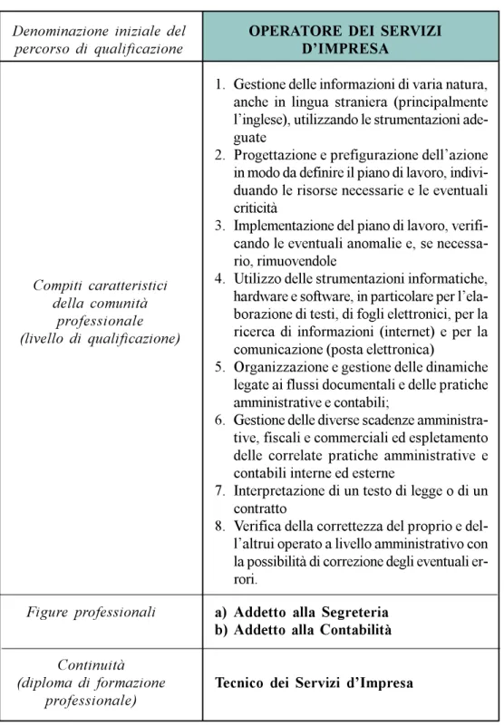 Figure  professionali a) Addetto alla Segreteria b) Addetto alla Contabilità Continuità