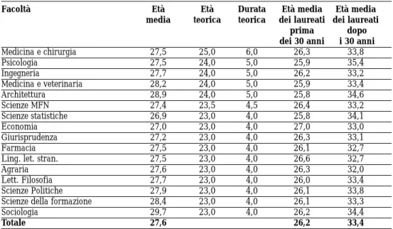 Tab. 1 - Età media ed età teorica dei laureati in Italia nell’anno solare 1999 nei