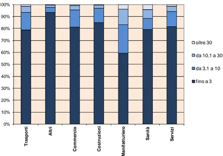 Figura 6 – Veneto: Percentuale di PAT per classe addetti nei settori produttivi classificati con codice  ATECO 2002  – fonte flussi INAIL Regioni ed