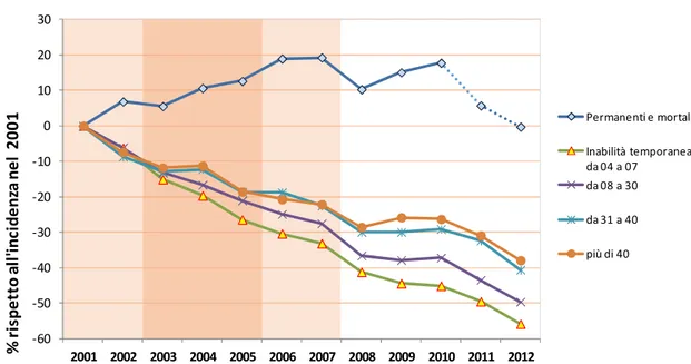 Figura 11 – Veneto: Variazione percentuale del tasso grezzo di infortuni sul lavoro per categoria di gravità rispetto  al 2001 (riconosciuti INAIL con esclusione di eventi in itinere, studenti, sportivi, colf, agricoltura, Conto Stato) in tutti  i settori 