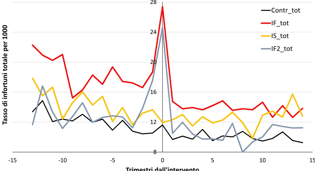 Figura 6. Tasso trimestrale di infortuni totali per trimestre dall'intervento  (=0) e tipologia di intervento 