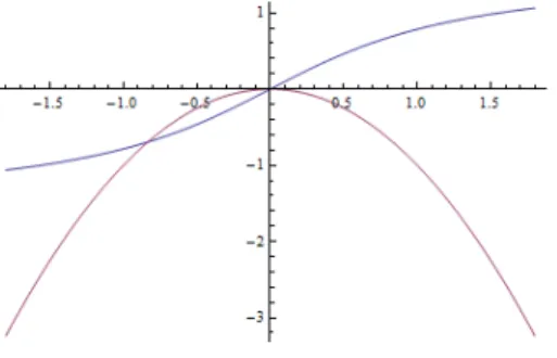 Figura 1: Grafici di arctan x e di −x 2 .