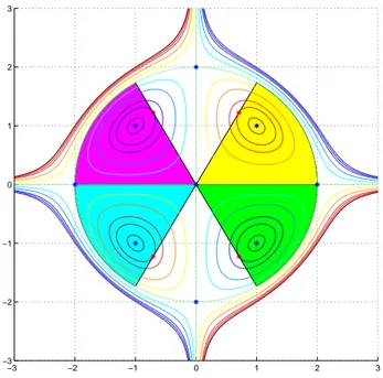 Figura 2: Linee di livello della superﬁcie f (x, y) = xy(4 − x 2 − y 2 ) .