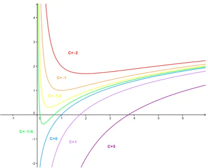 Figura 2.1: Alcune curve di livello della funzione f.