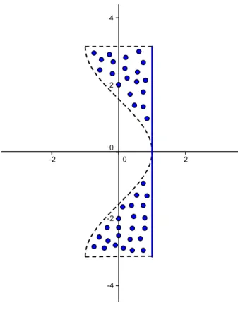 Figura 2.7: Insieme D non è connesso (visto che il punto (1, 0) non appartiene a D).