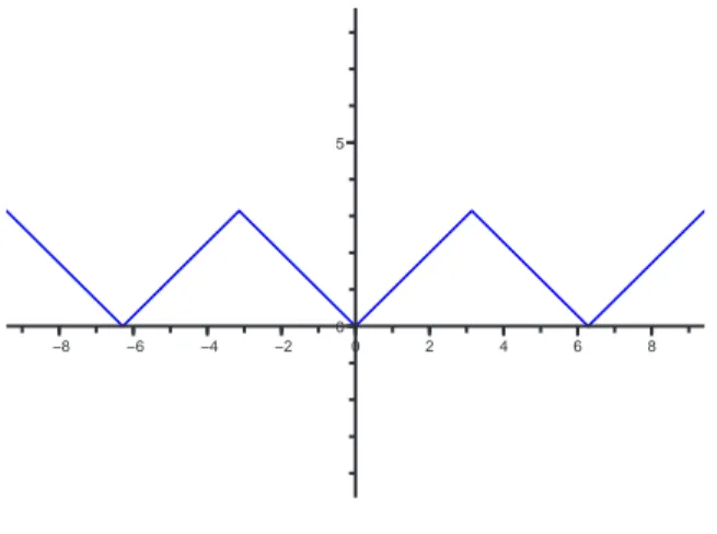 Fig. 13: Grafico di f .