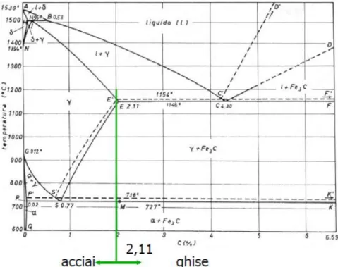 DIAGRAMMA DI STATO FERRO-CARBONIO  Introduzione 