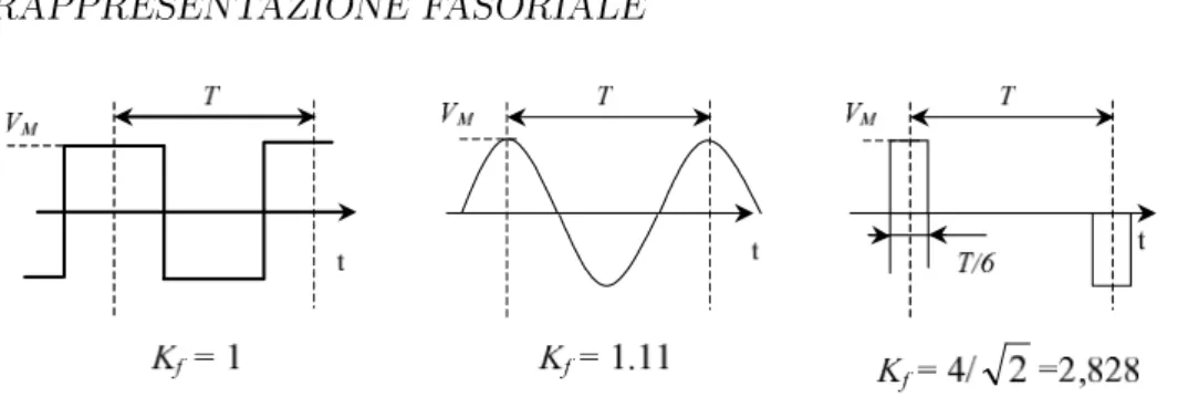 Figura 4.2: Fattori di forma per alcune funzioni alternate