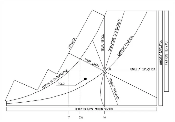 Fig. 1.2 Schema del diagramma psicrometrico Carrier 
