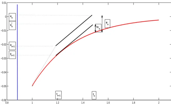 Figura 2.1: Metodo di Eulero esplicito: analisi dell’errore