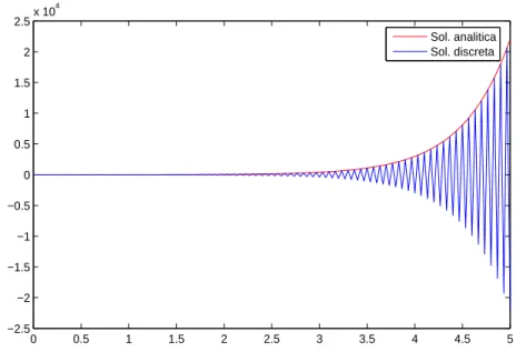 Figura 2.4: Instabilit` a della soluzione del problema dell’ Esempio 6 con c2 = 1, h = 1/30 e intervallo [0, 5].